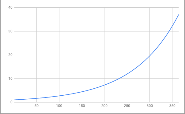 努力を継続するコツ 正しい努力 毎日の 1 の積み上げが人生を変える